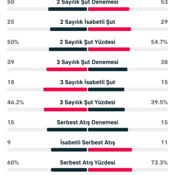 Yanlış Serbest Atış Hesaplaması Bahis Kazancımı Engelledi