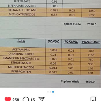 Migros'ta Sağlığımızı Tehdit Eden Tarım İlaçları Skandalı!
