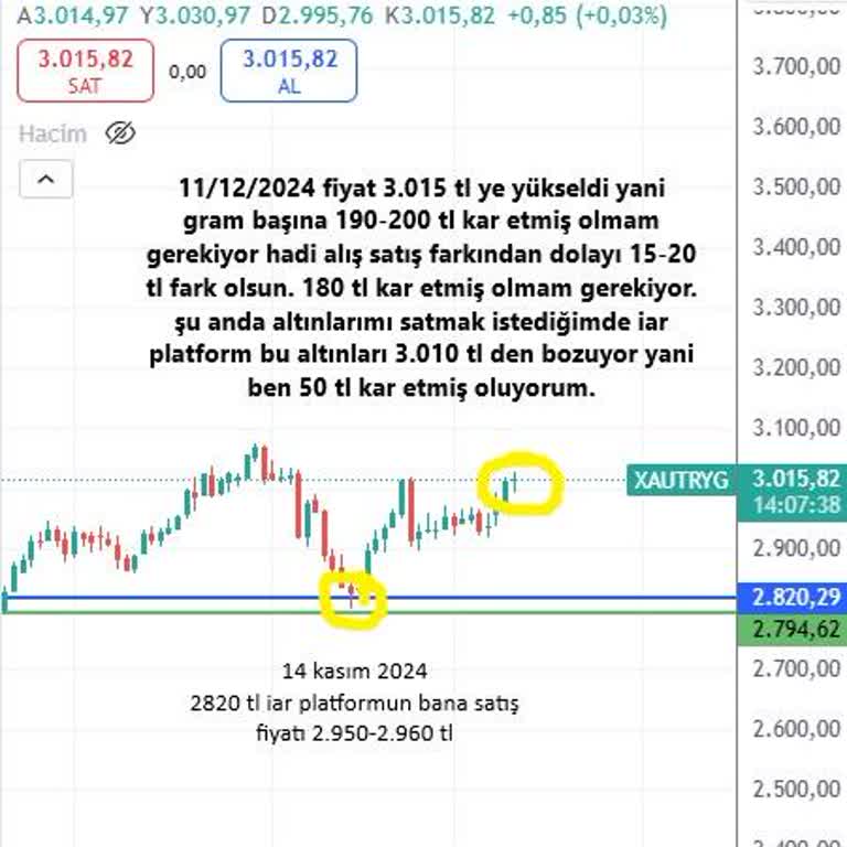 Altın Alım İşleminde Fiyat Farkı Ve Kayıp Kar Şikayeti