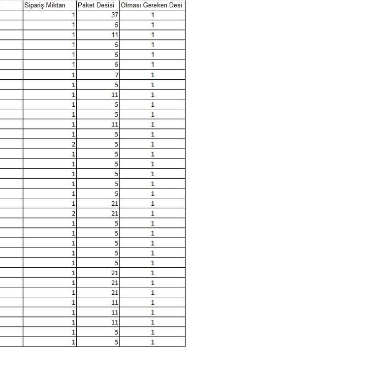 Yanlış Ürün Ölçümü Ve İletişim Sorunları