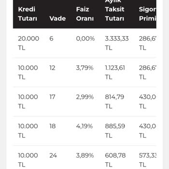 On Dijital Bankacılık Faizsiz Kredi Vaadi!