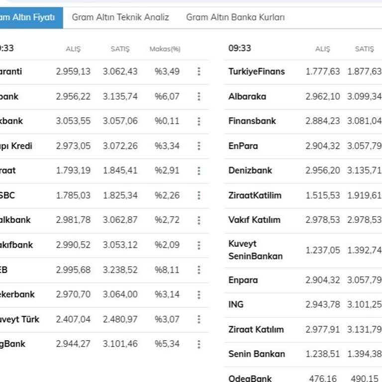 Enpara Altın Hesabında Yüksek Makas Farkı Sorunu