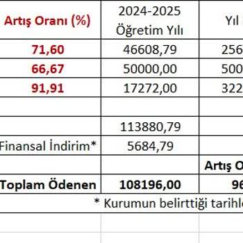 Özel Okul Ücretlerindeki Fahiş Artışlar