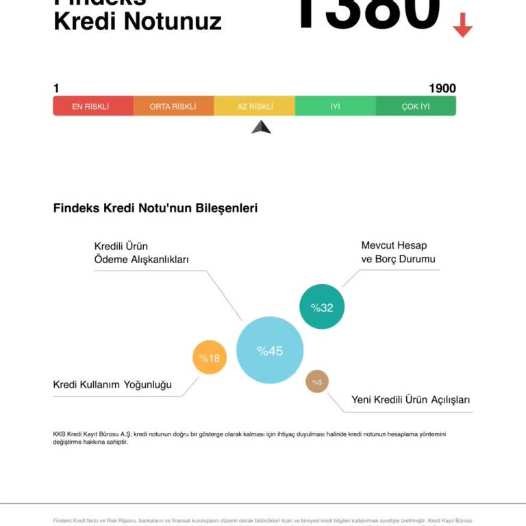Findeks Kredi Notumda Anlamsız Düşüş