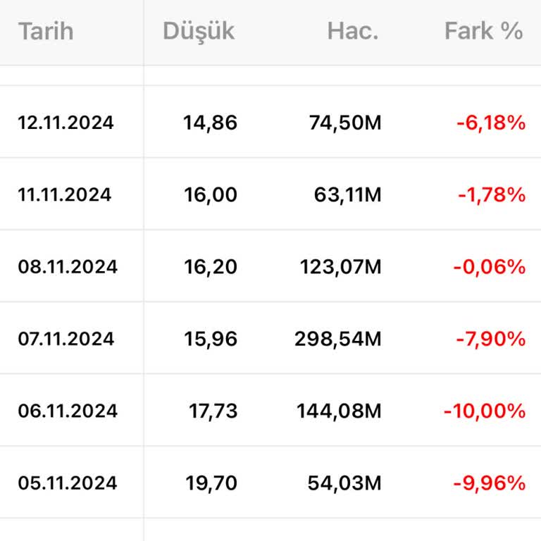 Reecoin Hisselerinde Büyük Değer Kaybı