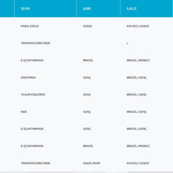 Yanlış Yönlendirilen Kargo Ve İletişim Sorunları