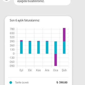 Yanlış Fatura Ve Müşteri Hizmetleri Sorunu