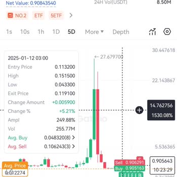 My Gate.io Gala5L Coins Dropped from 200,000 to 203 After Huge Price Surge