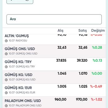 Gümüş Makas Aralığındaki Artış