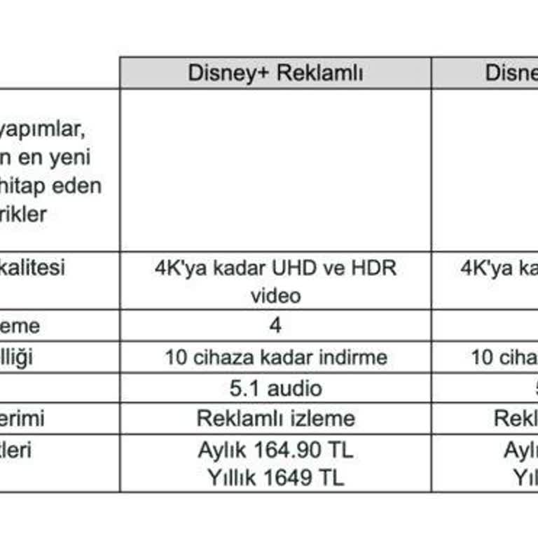Disney Plus'ın Reklamlı Paketleri Müşterileri Hayal Kırıklığına Uğratıyor