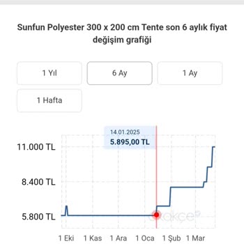 Bauhaus Tente Fiyatlarında Anlamsız Artış Ve Parça Sorunu