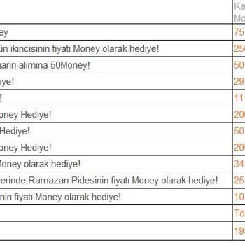 Haksız Silinen Money Puanlarımın Geri Yüklenmesi Talebi