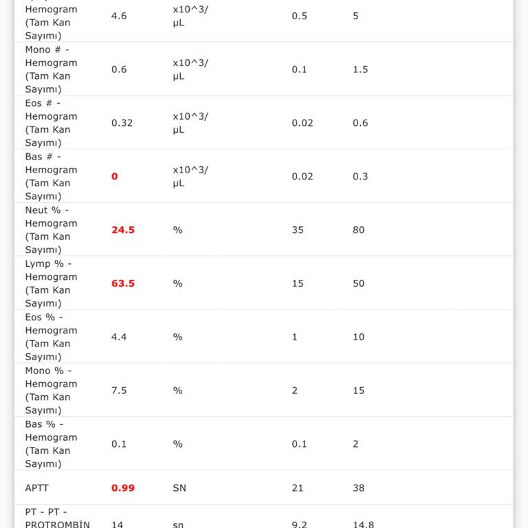 Yanlış Tahlil Sonucu Ve İhmalkarlıkla Karşı Karşıya Kaldık