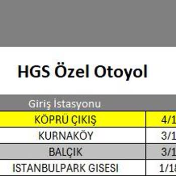 HGS Etiketi Yanlış Bilgilendirme Mağduriyeti