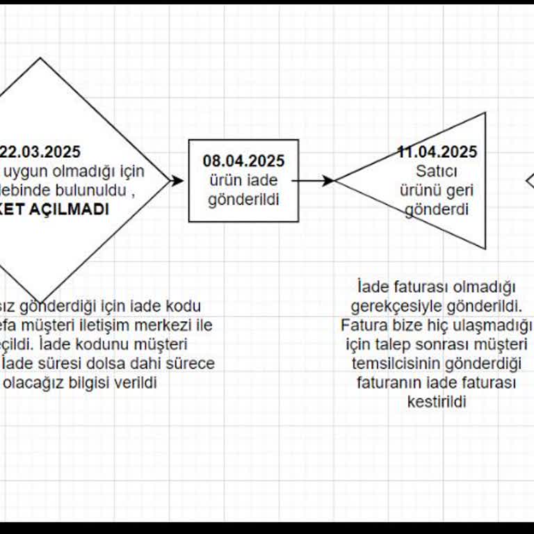 İade Sürecinde Yaşanan Zorluklar Ve Trendyol'un İlgisizliği!