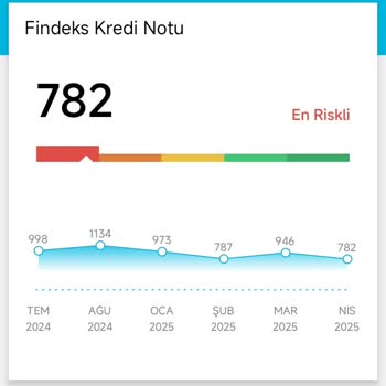 Findeks Kredi Notu Düşüşü Ve Satış Baskısı