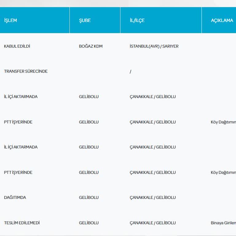 PTT Kargo Teslimatında Bilgilendirme Ve Teslim Sorunu