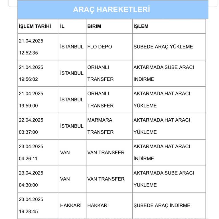 Kargonun Teslimat Sürecinde Bilgi Ve Dağıtım Sorunu