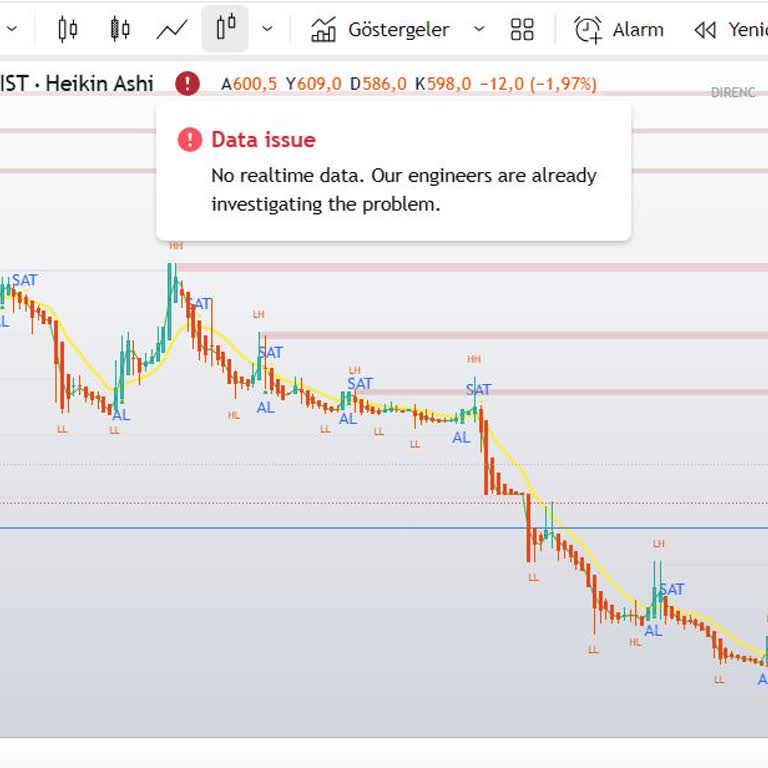 TradingView Canlı Veri Sorunu İşlem Hatalarına Yol Açıyor