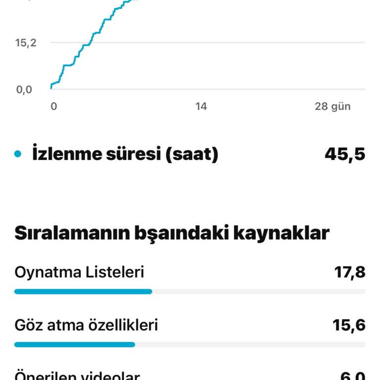 Youtube İzlenme Hizmeti Söz Verildiği Gibi Teslim Edilmedi