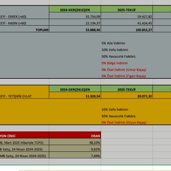 Mapfre Sigorta Prim Artışları Ve İndirimlerin Uygulanmaması Mağduriyet Yaratıyor