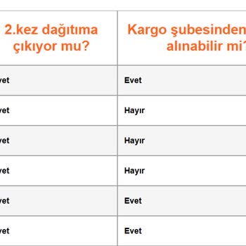 Aras Kargo'nun Teslimat Sözünü Yerine Getirmemesi Ve Trendyol'un Destek Eksikliği