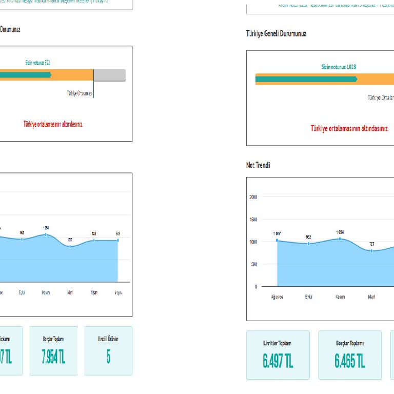 Findeks Kredi Notu Ve Kullanılabilir Limitte Anlam Verilemeyen Düşüş