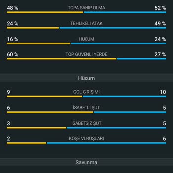 Maç İstatistiği Doğruyken Kuponum Neden Kaybetti