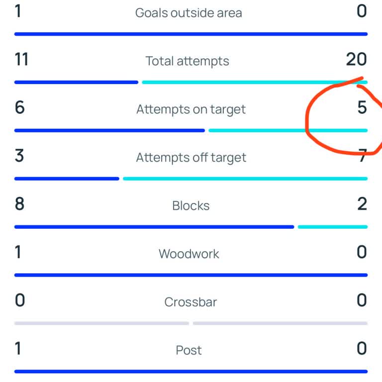 Maç İstatistiklerinde İsabetli Şutların Yanlış Hesaplanması
