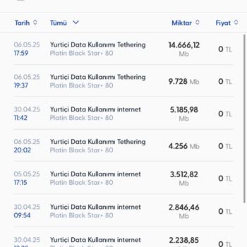 Turkcell Kullanmadığım İnternetin Hızla Tükenmesi Ve Yetersiz Müşteri Desteği