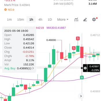 Gate.io 'da Short Pozisyonum Beklenmedik Şekilde Likit Oldu