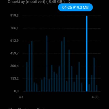 Sınırsız Video Paketi Olmasına Rağmen Youtube Kullanımı İnternet Paketimden Düşüyor