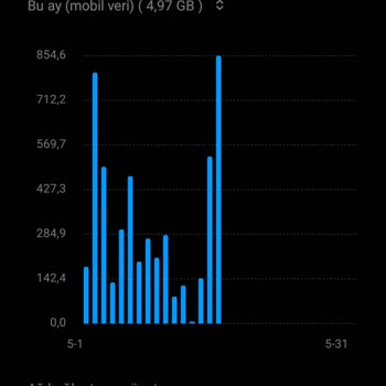 Sınırsız Video Paketi Olmasına Rağmen Youtube Kullanımı İnternet Paketimden Düşüyor