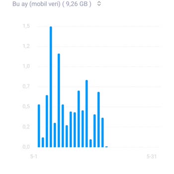 Sınırsız Sosyal Medya Paketi Kotamı Haksız Yere Tüketiyor