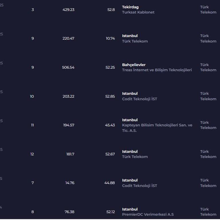 Türk Telekom 1000 Mbps Paketimde Sürekli Düşük Hız Ve Yetersiz Teknik Destek