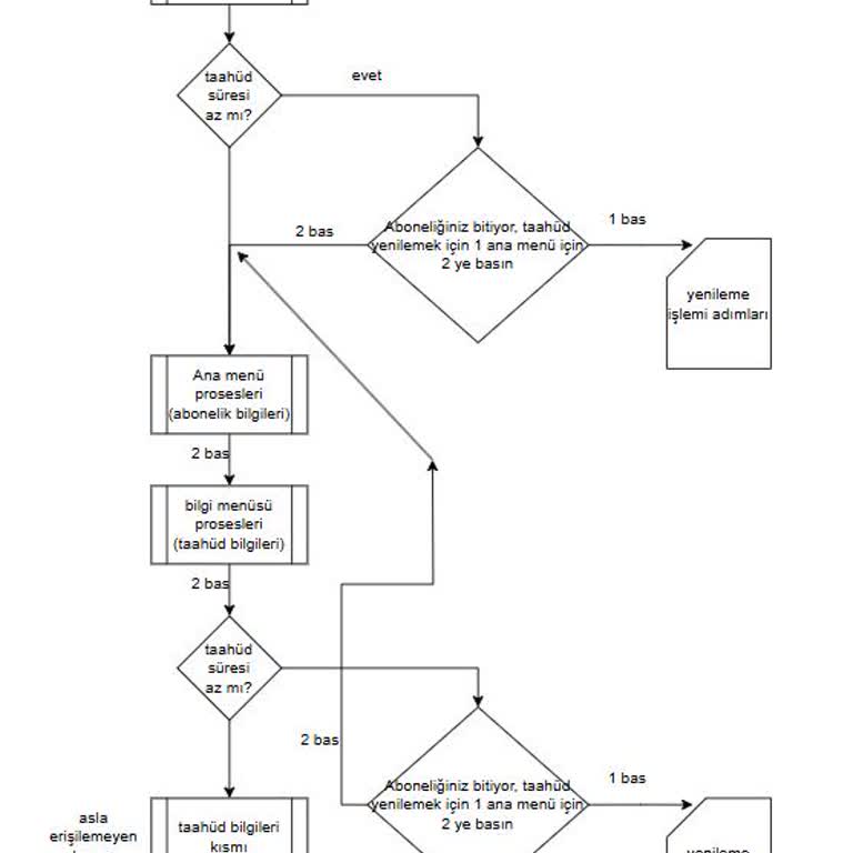Taahhüt İşlemlerinde Menü Döngüsü Nedeniyle İşlem Yapılamıyor