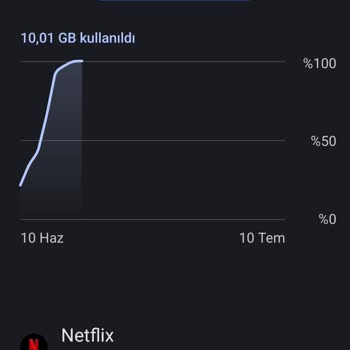 Netflix Paketinden İnternetim Eksik Düşüyor, Mağdur Ediliyorum