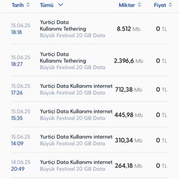 Aynı Gün İki Hatta Olağandışı İnternet Kullanımı Ve Fahiş Fatura Şoku!
