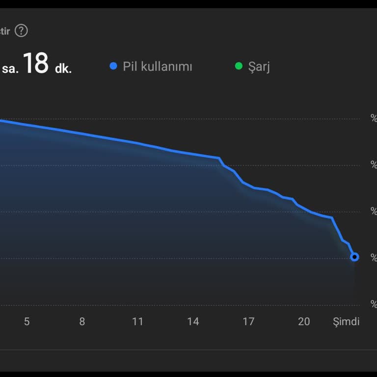 HyperOS Güncellemesi Sonrası Poco X6 Pro'da Hızlı Şarj Tüketimi!