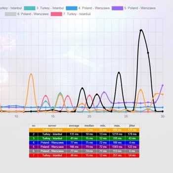 Kablo Net'te Sürekli Yüksek Ping Ve Kullanılamaz İnternet Sorunu