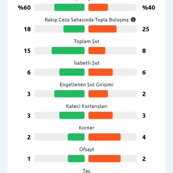 Dortmund Maçı Kuponum Hatalı Şut İstatistiği Nedeniyle Kaybedildi