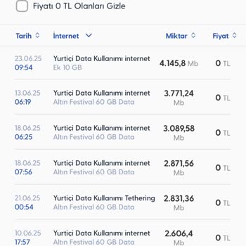 Turkcell'de İnternet Paketi Hızla Tükeniyor Ve Ek Paketler Çok Pahalı