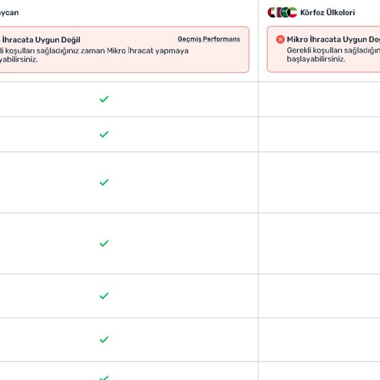 Trendyol Mağazamda Mikro İhracat Açılmıyor, Çözüm Bekliyorum
