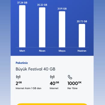 Kullanmadığım İnternet Paketim Haksız Yere Tükeniyor