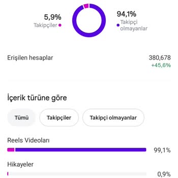 Instagram Profesyonel Hesapta Görüntülenme Sayıları Sürekli Dalgalanıyor ve Düşüyor
