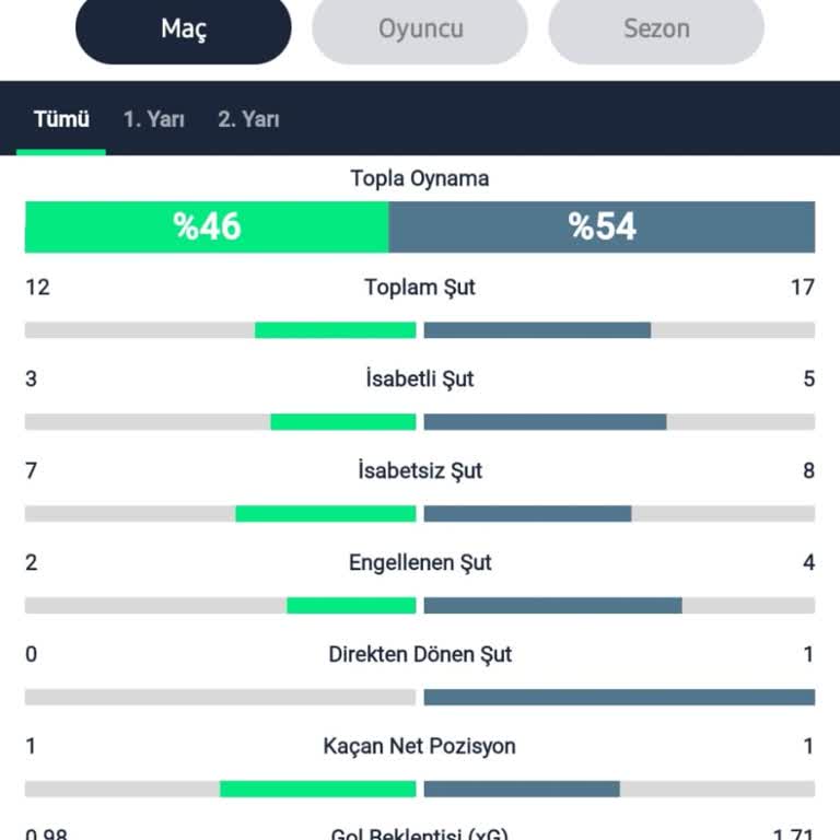 Bahis Sonucu Yanlış Hesaplandı: Şut Sayısı Hatası