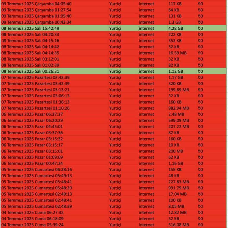 Gece Yarısı Anormal Veri Tüketimi Ve Yetersiz Müşteri Desteği