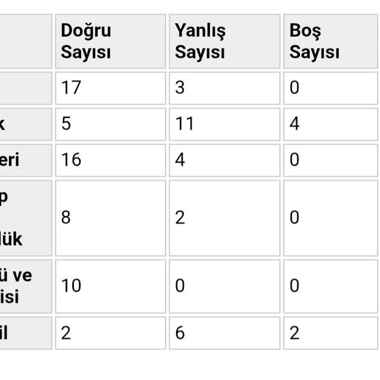 LGS Sonuçlarındaki Hatalar Ve Mağduriyetim: Geleceğim Tehlikede