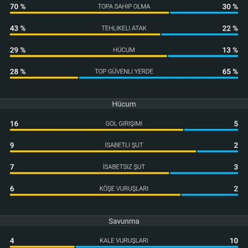 Maç İstatistiklerinde Büyük Hata Ve Kupon Kaybı