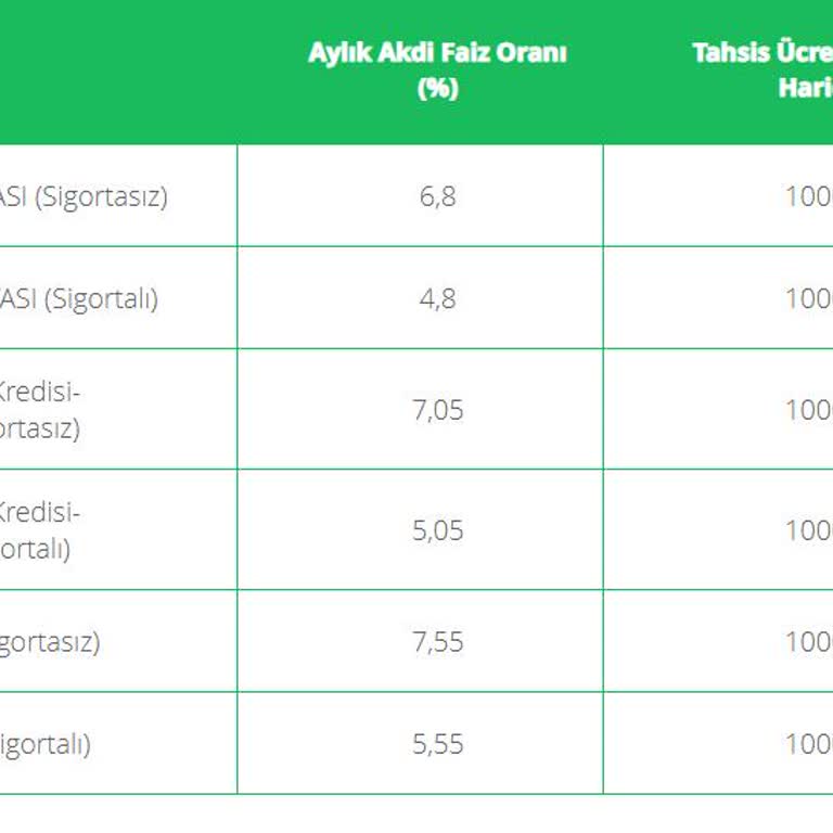Kredi Başvurusu Sırasında Düşük Faiz Vaadiyle Zaman Kaybettiriyorlar